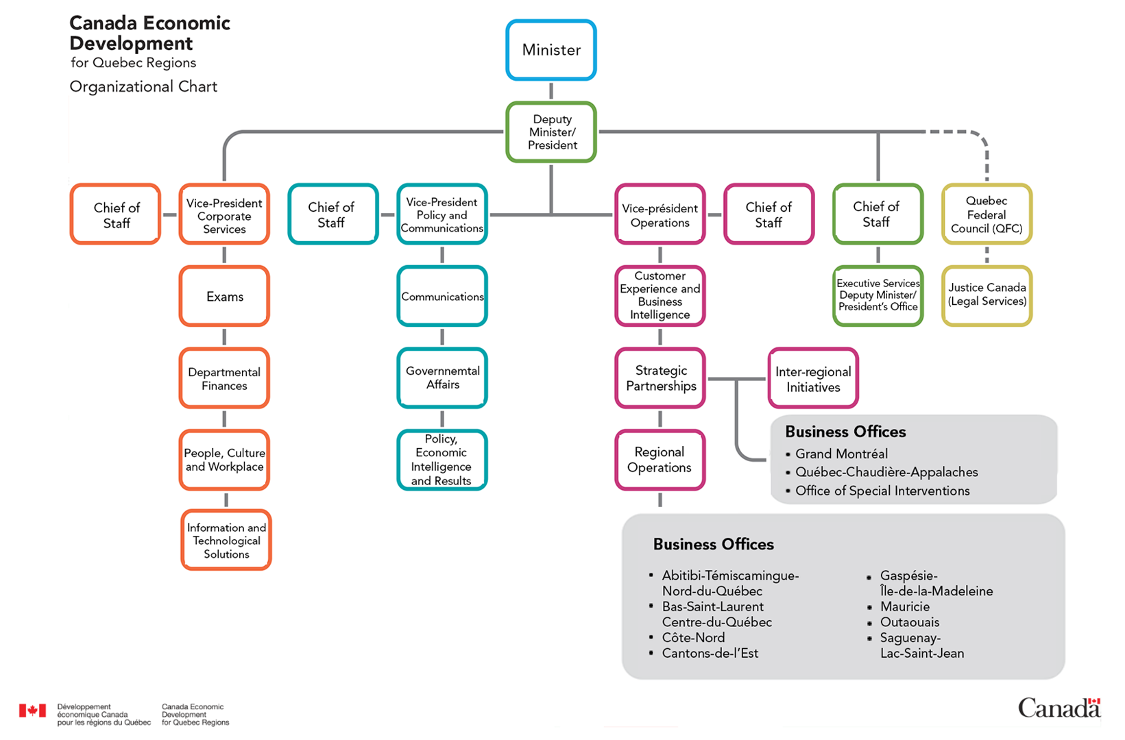 An organizational chart outlining CED’s organizational structure. At the top of the chart is the position of Minister, followed by Deputy Minister/President. In addition to her office’s Executive Services, three vice presidents come under the supervision of the Deputy Minister/President: Corporate Services, Policy and Communications, and Operations. Each of these four administrative units has a chief of staff. Under Corporate Services, there are five directorates: Exams; Departmental Finances; People, Culture and Workplace; Incubator; and Information and Technological Solutions. Under Policy and Communications, there are three directorates: Communications, Governmental Affairs, and Policy, Economic Intelligence and Results. Within the Operations Sector, there are several directorates: Customer Experience and Business Intelligence, Strategic Partnerships, Inter-regional Initiatives and Regional Operations. The business offices of Abitibi-Témiscamingue–Nord-du-Québec, Bas-St-Laurent, Centre-du-Québec, Côte-Nord, Cantons-de-l’Est, Gaspésie–Îles-de-la-Madeleine, Mauricie, Outaouais and Saguenay–Lac-St-Jean fall under Regional Operations, while the business offices of Grand Montréal and Québec–Chaudière-Appalaches fall jointly under Strategic Partnerships and Inter-regional Initiatives. Through the Quebec Federal Council (QFC), CED collaborates with other federal departments with a presence in Quebec and also relies on the services of Justice Canada (for its Legal Services).